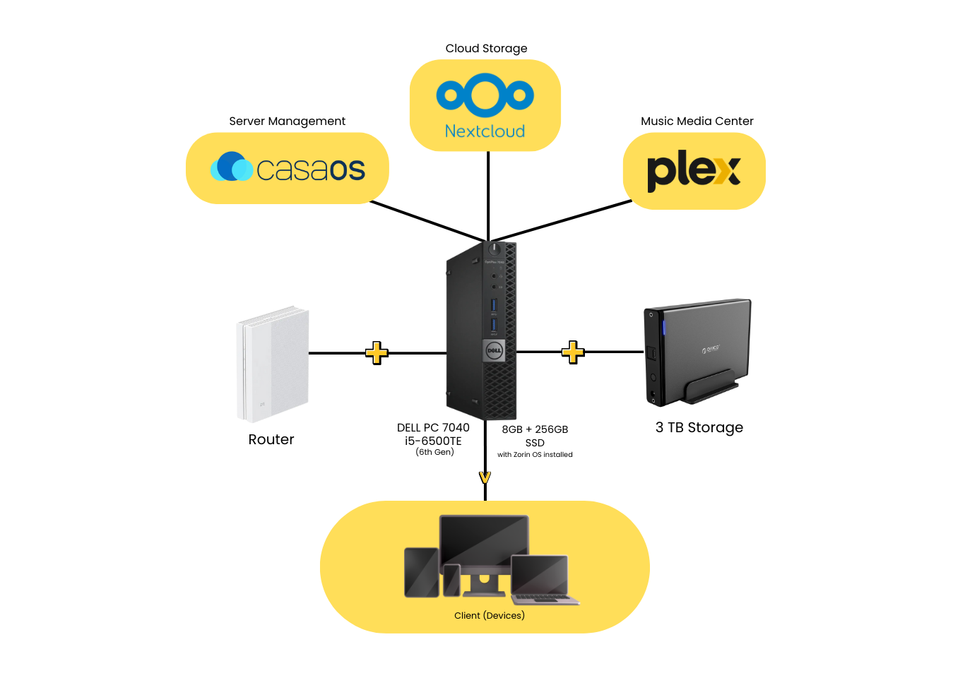 Do-it-yourself Home Server Lab